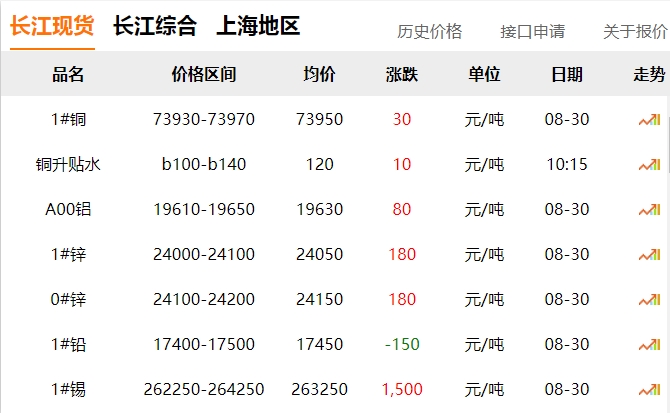 2024年8月30日 銅價?。?！
